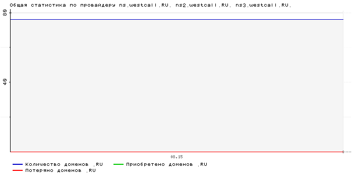 ���������� �� ���������� ns.westcall.RU. ns2.westcall.RU. ns3.westcall.RU.